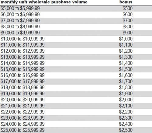 Mary Kay Sales Director Bonus