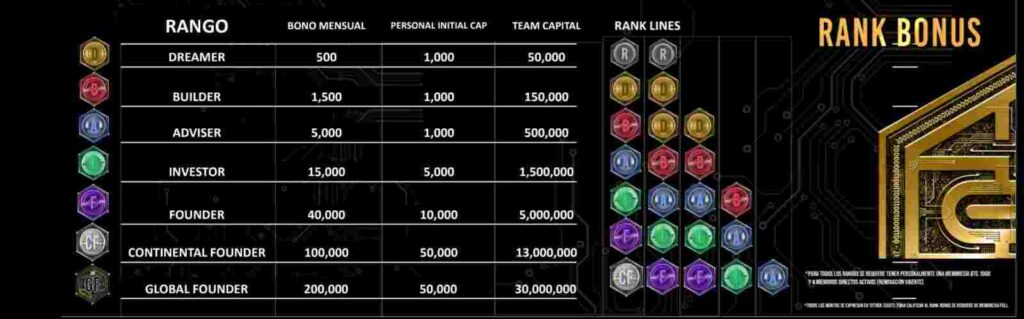 Rank Bonuses table
