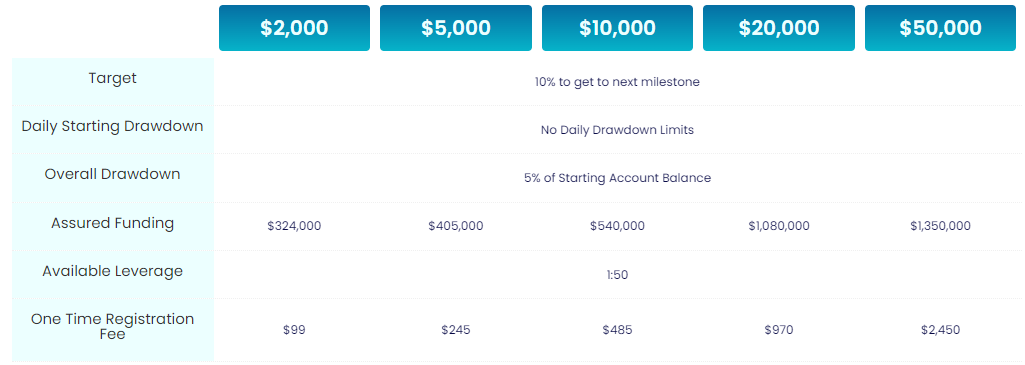 myforexfunds accelerated account conventional plan